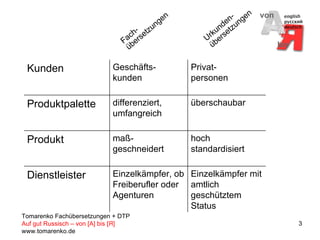 Fach- übersetzungen Urkunden- übersetzungen Einzelkämpfer mit amtlich geschütztem Status Einzelkämpfer, ob Freiberufler oder Agenturen Dienstleister hoch standardisiert maß- geschneidert Produkt überschaubar differenziert, umfangreich Produktpalette Privat- personen Geschäfts-kunden Kunden 
