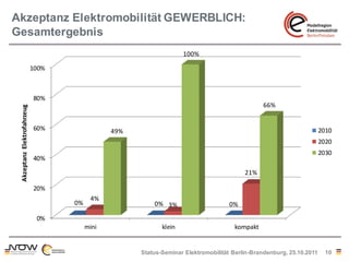 Akzeptanz Elektromobilität GEWERBLICH:
Gesamtergebnis
                                                                     100%

                             100%



                             80%
                                                                                                66%
 Akzeptanz Elektrofahrzeug




                             60%                49%                                                                    2010
                                                                                                                       2020
                                                                                                                       2030
                             40%

                                                                                          21%

                             20%
                                          4%
                                    0%                    0% 3%                     0%

                              0%
                                         mini                klein                    kompakt


                                                      Status-Seminar Elektromobilität Berlin-Brandenburg, 25.10.2011     10
 
