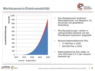 Marktszenario Elektromobilität

                                     1,000
                          Tausende




                                                                                           •    Das Marktpotenzial kombiniert
                                      900
                                                                                                Maximalpotenzial und Akzeptanz für
                                      800                                                       die private und gewerbliche
                                                                                                Anwendung
Anzahl Elektrofahrzeuge




                                      700

                                      600                                                  •    Pkw-Neuzulassungen werden in
                                                                                                Jahresschritten bestimmt und der
                                      500                                                       Pkw-Bestand dynamisch dargestellt
                                      400
                                                                                           •    Bestand batterieelektrische Pkw:
                                      300                                                        • 77 000 Pkw in 2020
                                      200                                                        • 920 000 Pkw in 2030

                                      100
                                                                                           •    Batterieelektrische Pkw stellen im
                                        0                                                       Jahr 2030 etwa 2,2 % des Gesamt-
                                         2010      2015      2020      2025     2030            bestands dar
                                                privat    gewerblich



                                                                       Status-Seminar Elektromobilität Berlin-Brandenburg, 25.10.2011   11
 