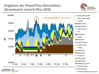 Ergebnis der PowerFlex-Simulation:
     Strommarkt ohne E-Pkw 2030
         100.000
     100.000                                                                                        Wind_offshore_MW
                                                                                                           Wind_offshore_MW

                                                              nicht genutzte Wind + PV: 3,1% p.a.   Wind_onshore_MW
                                                                                                        Wind_onshore_MW



                                                                                                    PV_MW
                                                                                                        PV_MW



          80.000                                                                                           PSW_Turbine
                                                                                                    PSW_Turbine
      80.000                                                                                               Wind_offshore

                                                                                                    Wind_offshore
                                                                                                           Wind_onshore


                                                                                                    Wind_onshore
                                                                                                        PV


          60.000                                                                                    PV     Laufwasser



      60.000                                                                                               Import
                                                                                                    Laufwasser
                                                                                                           Biomasse

                                                                                                    Import
                                                                                                           Heizoel_schwer
     MW




          40.000
                                                                                                    Biomasse
                                                                                                        Heizoel_leicht
MW




      40.000                                                                                        Heizoel_schwer
                                                                                                         Erdgas


                                                                                                           Steinkohle
                                                                                                    Heizoel_leicht
          20.000                                                                                           Braunkohle
                                                                                                    Erdgas
                                                                                                           must_runs

                                                                                                    Steinkohle
                                                                                                         Kernenergie
      20.000
                                                                                                    Braunkohle
                                                                                                         PSW_Pumpe

                0                                                                                       Beladung_E_Autos
                                                                                                    must_runs
                                                                                                           Stromverbrauch
                                                                                                    Kernenergie
                                                                                                           Bilanzkontrolle

           0                                                                                        PSW_Pumpe
                                                                                                           thermische_KW_und_must_runs
          -20.000
                                                                                                    Beladung_E_Autos
                5. Okt.   6. Okt.      7. Okt.      8. Okt.     9. Okt.     10. Okt.    11. Okt.
                                                                                                    Stromverbrauch

                                                                                                    Bilanzkontrolle
     -20.000
           5. Okt.    6. Okt.       7. Okt.      8. Okt.      9. Okt.     10. Okt.     11. Okt.     thermische_KW_und_must_runs
 