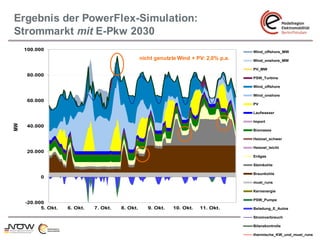 Ergebnis der PowerFlex-Simulation:
Strommarkt mit E-Pkw 2030
     100.000
     100.000                                                                              Wind_offshore_MW
                                                                                              Wind_offshore_MW


                                                    nicht genutzte Wind + PV: 2,0% p.a.   Wind_onshore_MW
                                                                                              Wind_onshore_MW



                                                                                                  PV_MW
                                                                                          PV_MW
      80.000                                                                                      PSW_Turbine

                                                                                          PSW_Turbine
      80.000                                                                                      Wind_offshore


                                                                                          Wind_offshore
                                                                                              Wind_onshore



                                                                                          Wind_onshore
                                                                                              PV


      60.000                                                                                      Laufwasser
                                                                                          PV

      60.000                                                                                      Import

                                                                                          Laufwasser
                                                                                                  Biomasse


                                                                                          Import
                                                                                               Heizoel_schwer
MW




      40.000
                                                                                          Biomasse
                                                                                              Heizoel_leicht
MW




                                                                                                  Erdgas

      40.000                                                                              Heizoel_schwer
                                                                                                  Steinkohle

                                                                                          Heizoel_leicht
      20.000                                                                                      Braunkohle


                                                                                          Erdgas
                                                                                               must_runs



                                                                                          Steinkohle
                                                                                               Kernenergie

      20.000                                                                                      PSW_Pumpe
                                                                                          Braunkohle
            0                                                                                     Beladung_E_Autos

                                                                                          must_runs
                                                                                                  Stromverbrauch


                                                                                          Kernenergie
                                                                                               Bilanzkontrolle


           0                                                                              PSW_Pumpe
                                                                                              thermische_KW_und_must_runs
      -20.000
            5. Okt.   6. Okt.   7. Okt.   8. Okt.      9. Okt.   10. Okt.   11. Okt.      Beladung_E_Autos

                                                                                          Stromverbrauch

                                                                                          Bilanzkontrolle
     -20.000
           5. Okt.    6. Okt.   7. Okt.   8. Okt.     9. Okt.    10. Okt.   11. Okt.      thermische_KW_und_must_runs
 