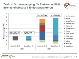 Zusätzl. Stromerzeugung für Elektromobilität:
   Brennstoffeinsatz & Emissionsfaktoren
                        14
                                                                        751 g CO2/kWh             17 g CO2/kWh
                                                                                                                     Turbinenstrom
                        12
                                                                                                                     Import
                        10                                                                                           Wind offshore
                                                                                                                     Wind onshore
Stromerzeugung in TWh




                         8
                                                                                                                     Pflanzenöl
                         6                                                                                           Feste Biomasse
                                                                                                                     Biogas
                         4   908 g CO2/kWh            0 g CO2/kWh                                                    Heizöl schwer
                         2                                                                                           Heizöl leicht
                                                                                                                     Kernenergie
                         0
                                                                                                                     Erdgas
                        -2                                                                                           Steinkohle
                             Leitstudie 2010          Zusätzliche EE     Leitstudie 2010          Zusätzliche EE     Braunkohle
                                               2020                                        2030




                                                                 Status-Seminar Elektromobilität Berlin-Brandenburg, 25.10.2011      16
 