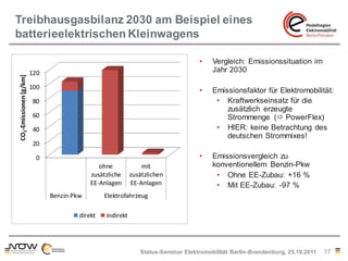 Treibhausgasbilanz 2030 am Beispiel eines
batterieelektrischen Kleinwagens

                                                                                  •    Vergleich: Emissionssituation im
                        120                                                            Jahr 2030
CO2-Emissionen [g/km]




                        100
                                                                                  •    Emissionsfaktor für Elektromobilität:
                        80                                                              • Kraftwerkseinsatz für die
                                                                                           zusätzlich erzeugte
                        60                                                                 Strommenge ( PowerFlex)
                        40                                                              • HIER: keine Betrachtung des
                                                                                           deutschen Strommixes!
                        20

                         0                                                        •    Emissionsvergleich zu
                                              ohne             mit                     konventionellem Benzin-Pkw
                                           zusätzliche     zusätzlichen                 • Ohne EE-Zubau: +16 %
                                           EE-Anlagen      EE-Anlagen                   • Mit EE-Zubau: -97 %
                              Benzin-Pkw        Elektrofahrzeug

                                       direkt   indirekt




                                                              Status-Seminar Elektromobilität Berlin-Brandenburg, 25.10.2011   17
 