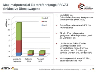 Maximalpotenzial Elektrofahrzeuge PRIVAT
(inklusive Dienstwagen)
                                                                  •   Grundlage der
                                                  mittel              Potenzialbestimmung: Analyse von
             28                                                       Einsatzprofilen (MiD 2008)
 Millionen




                                                  klein
             24                                   mini            •   Privat-Pkw stellen etwa 95 % des
                                                                      Pkw-Bestands
             20
                                                                  •   24 Mio. Pkw gehören den
             16                                                       geeigneten KBA-Segmenten „mini“
                                                                      bis „kompakt“ an
             12
                                                                  •   Limitierender Faktor für das
              8                                                       Maximalpotenzial sind
                                                                      unregelmäßige lange Fahrten
              4                                                       (Annahme: max. 8 Nutzungs-
                                                                      konflikte werden pro Jahr toleriert)
              0
                  geeignete   Potenzial   Potenzial               •   Maximalpotenzial: etwa 3,2 Mio.
                  Segmente      2020        2030                      batterieelektrische Pkw



                                            Status-Seminar Elektromobilität Berlin-Brandenburg, 25.10.2011   6
 