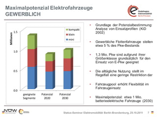 Maximalpotenzial Elektrofahrzeuge
GEWERBLICH
                                                                  •    Grundlage der Potenzialbestimmung:
                                                  kompakt              Analyse von Einsatzprofilen (KiD
             1.5                                                       2002)
 Millionen




                                                  klein
                                                  mini
                                                                  •    Gewerbliche Flottenfahrzeuge stellen
                                                                       etwa 5 % des Pkw-Bestands
             1.0
                                                                  •    1,3 Mio. Pkw sind aufgrund ihrer
                                                                       Größenklasse grundsätzlich für den
                                                                       Einsatz von E-Pkw geeignet

             0.5                                                  •    Die alltägliche Nutzung stellt im
                                                                       Regelfall eine geringe Restriktion dar

                                                                  •    Fahrzeugpool erhöht Flexibilität im
                                                                       Fahrzeugeinsatz
             0.0
                   geeignete   Potenzial   Potenzial
                   Segmente      2020        2030                 •    Maximalpotenzial: etwa 1 Mio.
                                                                       batterieelektrische Fahrzeuge (2030)


                                              Status-Seminar Elektromobilität Berlin-Brandenburg, 25.10.2011   7
 