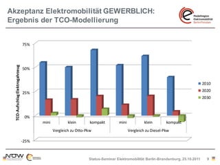 Akzeptanz Elektromobilität GEWERBLICH:
Ergebnis der TCO-Modellierung


                                  75%
  TCO-Aufschlag Elektrogahrzeug




                                  50%


                                                                                                                                    2010
                                                                                                                                    2020
                                  25%
                                                                                                                                    2030



                                   0%
                                         mini           klein       kompakt        mini            klein       kompakt
                                                Vergleich zu Otto-Pkw                     Vergleich zu Diesel-Pkw

                                  -25%



                                                                   Status-Seminar Elektromobilität Berlin-Brandenburg, 25.10.2011     9
 