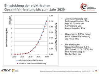 Entwicklung der elektrischen
Gesamtfahrleistung bis zum Jahr 2030
                                       9                ...