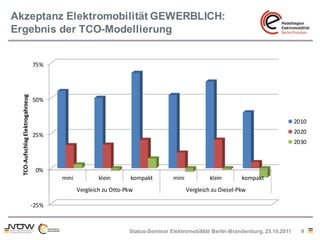 Akzeptanz Elektromobilität GEWERBLICH:
Ergebnis der TCO-Modellierung


                                  75%
  TCO-Aufschl...