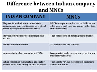 Difference between Indian company
and MNCs
INDIAN COMPANY MNCs
They are formed with central and state
governmental approval to act as an artificial
person to carry on business with India
MNC is a corporation that has its facilities and
other assets in at least one country other than
its home country.
They concentrate mostly on homogeneous
market
They concentrate on heterogeneous market
Indian culture is followed Various cultures are followed
Incorporated under companies act 1956. Incorporated under several countries law and
business regulations
Indian companies manufacture product or
provide services to satisfy Indian customers.
They satisfy various categories of customers
all over the world.
32
 
