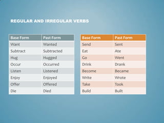 REGULAR AND IRREGULAR VERBS



Base Form   Past Form    Base Form   Past Form
Want        Wanted       Send        Sent
Subtract    Subtracted   Eat         Ate
Hug         Hugged       Go          Went
Occur       Occurred     Drink       Drank
Listen      Listened     Become      Became
Enjoy       Enjoyed      Write       Wrote
Offer       Offered      Take        Took
Die         Died         Build       Built
 