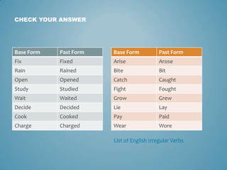 CHECK YOUR ANSWER




Base Form   Past Form   Base Form           Past Form
Fix         Fixed       Arise               Arose
Rain        Rained      Bite                Bit
Open        Opened      Catch               Caught
Study       Studied     Fight               Fought
Wait        Waited      Grow                Grew
Decide      Decided     Lie                 Lay
Cook        Cooked      Pay                 Paid
Charge      Charged     Wear                Wore

                        List of English Irregular Verbs
 