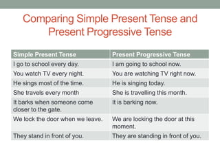 Comparing Simple Present Tense and
       Present Progressive Tense
Simple Present Tense              Present Progressive Tense
I go to school every day.         I am going to school now.
You watch TV every night.         You are watching TV right now.
He sings most of the time.        He is singing today.
She travels every month           She is travelling this month.
It barks when someone come        It is barking now.
closer to the gate.
We lock the door when we leave.   We are locking the door at this
                                  moment.
They stand in front of you.       They are standing in front of you.
 