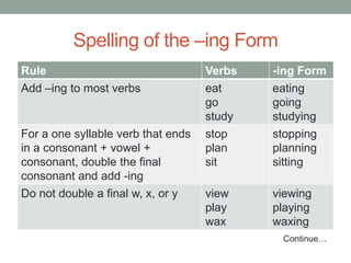 Spelling of the –ing Form
Rule                                Verbs   -ing Form
Add –ing to most verbs              eat     eating
                                    go      going
                                    study   studying
For a one syllable verb that ends   stop    stopping
in a consonant + vowel +            plan    planning
consonant, double the final         sit     sitting
consonant and add -ing
Do not double a final w, x, or y    view    viewing
                                    play    playing
                                    wax     waxing
                                             Continue…
 