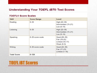 TOEFL iBT Scores
 