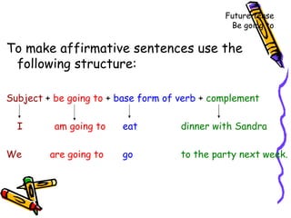 Future tense Be going to To make affirmative sentences use the following structure: Subject  +  be going to  +  base form of verb  +  complement I   am going to   eat dinner with Sandra We     are going to   go to the party next week. 