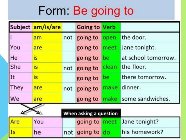Be Going To Grammar Be Going To Grammar