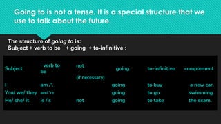 The structure of going to is:
Subject + verb to be + going + to-infinitive :
Going to is not a tense. It is a special structure that we
use to talk about the future.
Subject
verb to
be
not
(if necessary)
going to-infinitive complement
I am /’, going to buy a new car.
You/ we/ they are/ ‘re going to go swimming.
He/ she/ it is /’s not going to take the exam.
It is n't going to rain.