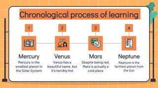 Chronological process of learning
Mars
Mercury
Mercury is the
smallest planet in
the Solar System
Venus
Venus has a
beautiful name, but
it’s terribly hot
Despite being red,
Mars is actually a
cold place
Neptune
Neptune is the
farthest planet from
the Sun
1 2 3 4
 