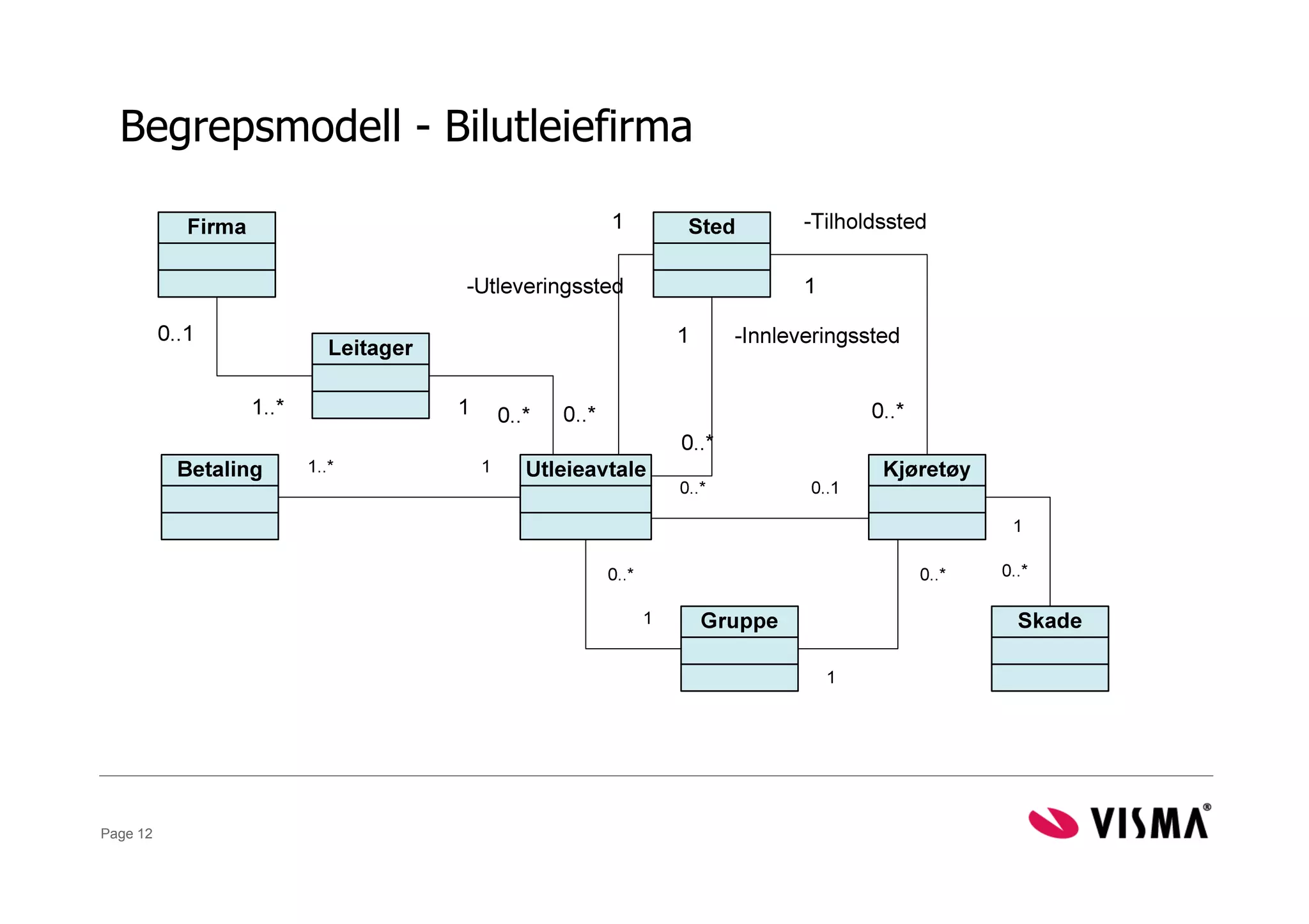 Begrepsmodell - Bilutleiefirma




Page 12
 