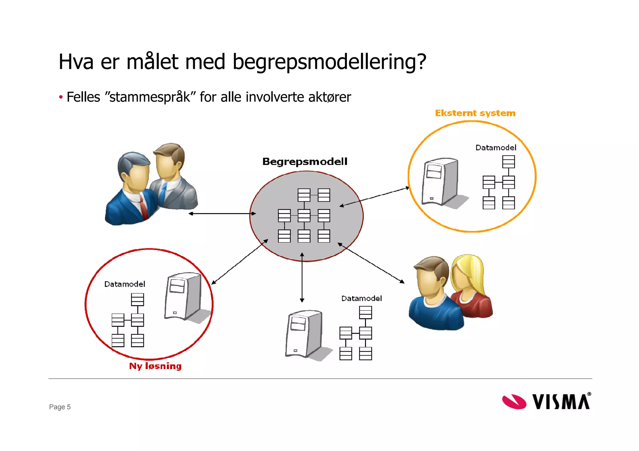 Hva er målet med begrepsmodellering?
  • Felles ”stammespråk” for alle involverte aktører




Page 5
 
