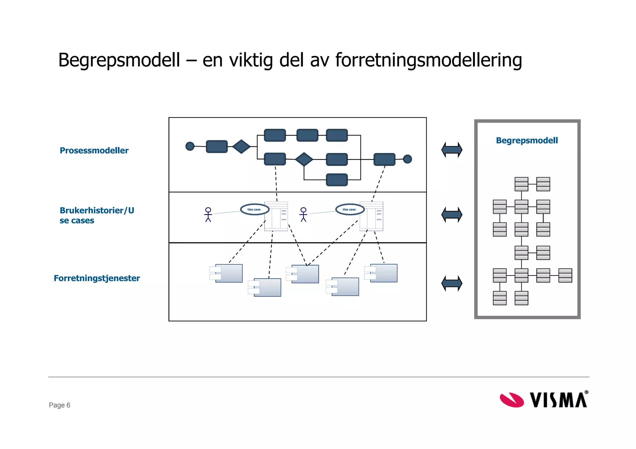 Begrepsmodell – en viktig del av forretningsmodellering



                                                              Begrepsmodell
   Prosessmodeller




   Brukerhistorier/U    Use case   XXXXX
                                   XXXXX
                                           Use case   XXXXX
                                                      XXXXX




   se cases                        XXXXX              XXXXX




 Forretningstjenester




Page 6
 