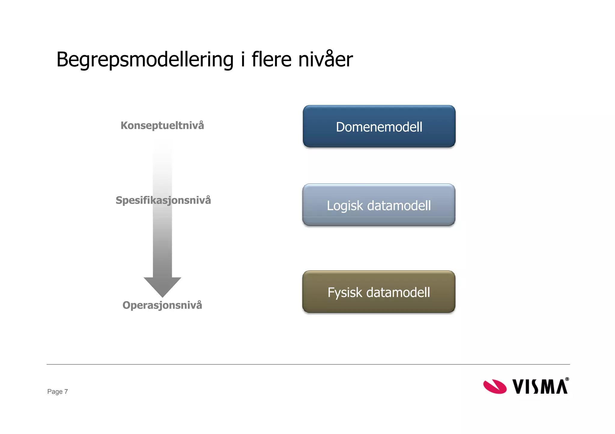 Begrepsmodellering i flere nivåer


         Konseptueltnivå         Domenemodell




         Spesifikasjonsnivå
                                Logisk datamodell




                                Fysisk datamodell
          Operasjonsnivå




Page 7
 