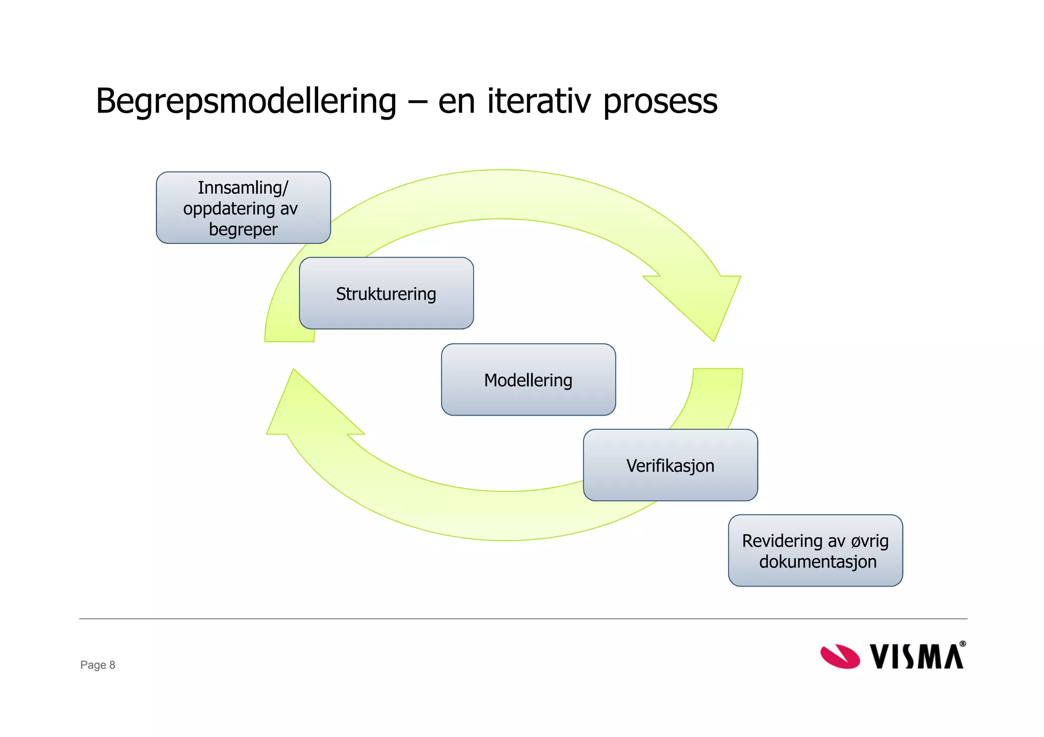 Begrepsmodellering – en iterativ prosess

           Innsamling/
         oppdatering av
            begreper


                          Strukturering



                                          Modellering



                                                        Verifikasjon



                                                                       Revidering av øvrig
                                                                         dokumentasjon




Page 8
 