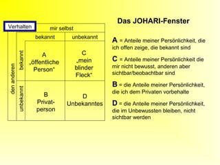 Das JOHARI-Fenster
Verhalten                         mir selbst
                            bekannt        unbekannt
                                                         A = Anteile meiner Persönlichkeit, die
                                                         ich offen zeige, die bekannt sind
                                                  C
              bekannt




                               A
                          „öffentliche         „mein     C = Anteile meiner Persönlichkeit die
                                                         mir nicht bewusst, anderen aber
den anderen




                            Person“            blinder
                                               Fleck“    sichtbar/beobachtbar sind

                                                         B = die Anteile meiner Persönlichkeit,
              unbekannt




                                                         die ich dem Privaten vorbehalte
                               B             D
                            Privat-      Unbekanntes     D = die Anteile meiner Persönlichkeit,
                            person                       die im Unbewussten bleiben, nicht
                                                         sichtbar werden
 