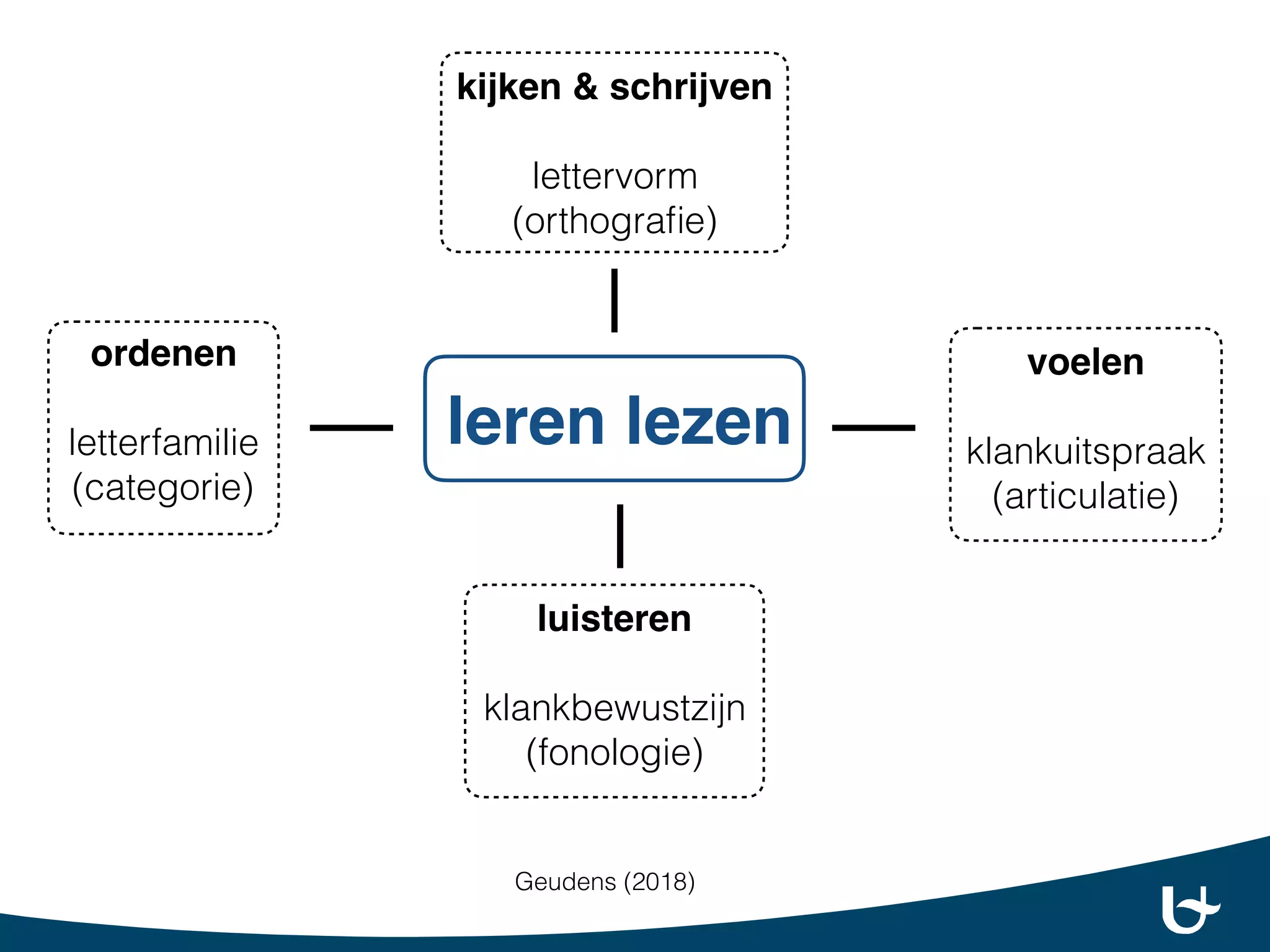 Begrijpend lezen. Leren lezen in het Nederlands door woorden en klanken