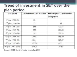 Trend of investment in S&T over the plan period