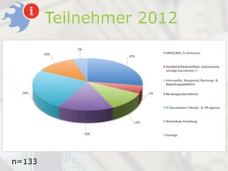 Teilnehmer 2012




n=133
 