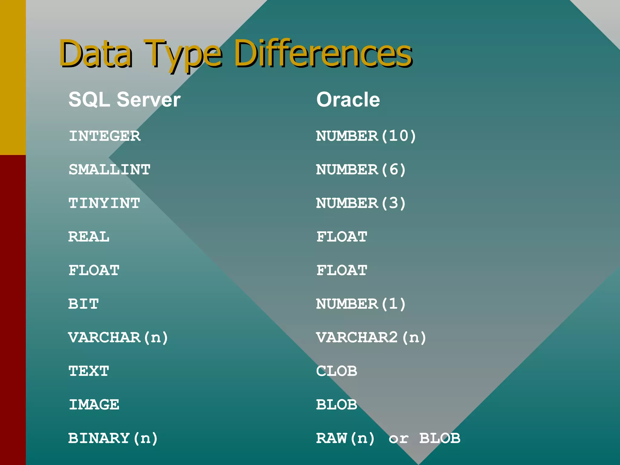 Data Type Differences SQL Server Oracle INTEGER  NUMBER(10) SMALLINT  NUMBER(6) TINYINT  NUMBER(3) REAL FLOAT FLOAT FLOAT BIT NUMBER(1) VARCHAR(n) VARCHAR2(n) TEXT CLOB IMAGE BLOB BINARY(n) RAW(n) or BLOB 
