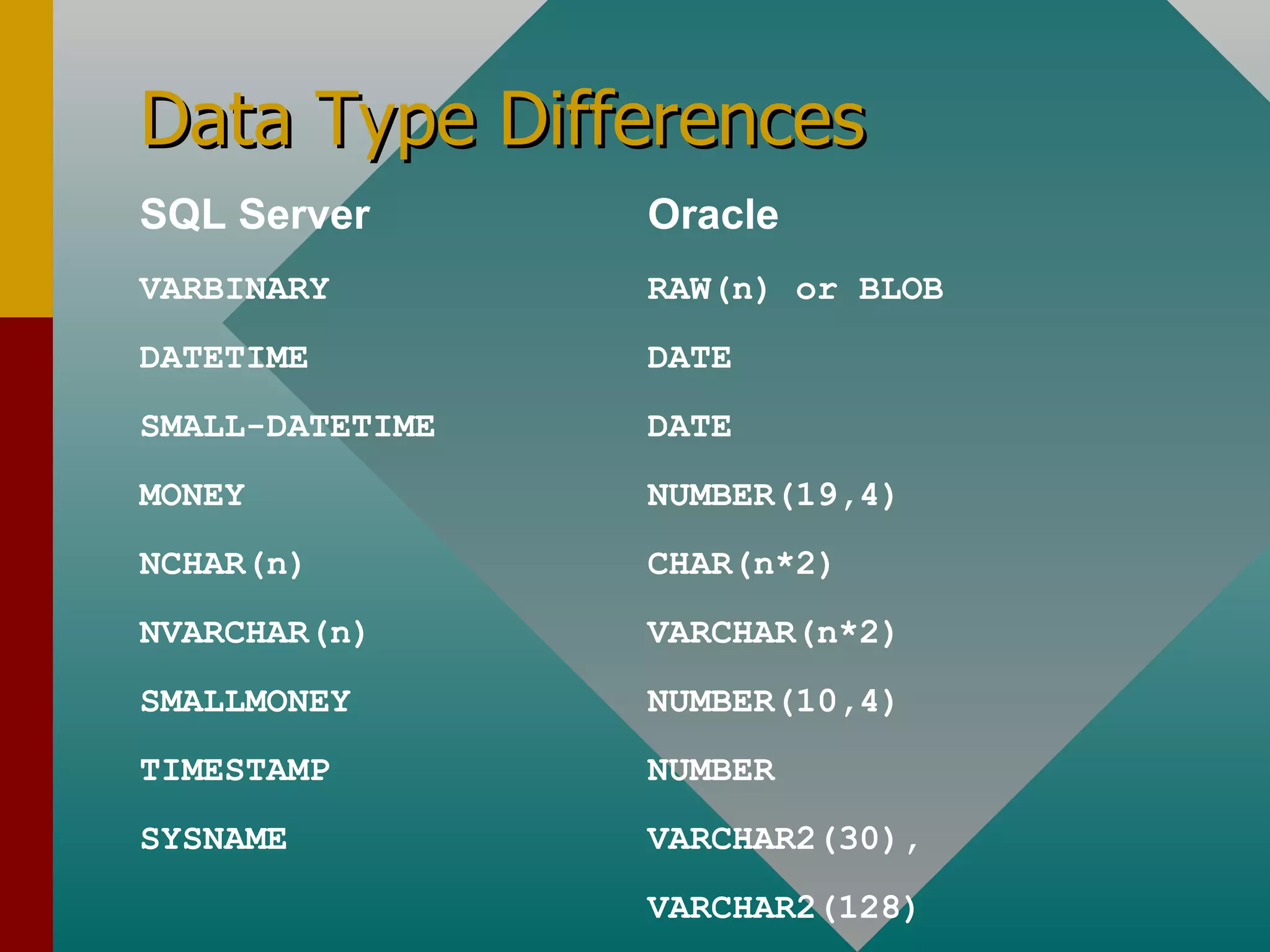 Data Type Differences SQL Server Oracle VARBINARY RAW(n) or BLOB DATETIME DATE SMALL-DATETIME DATE MONEY NUMBER(19,4) NCHAR(n) CHAR(n*2) NVARCHAR(n) VARCHAR(n*2) SMALLMONEY NUMBER(10,4) TIMESTAMP NUMBER SYSNAME     VARCHAR2(30),  VARCHAR2(128) 