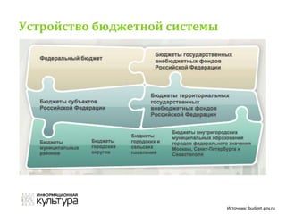 Устройство бюджетной системы
Источник: budget.gov.ru
 