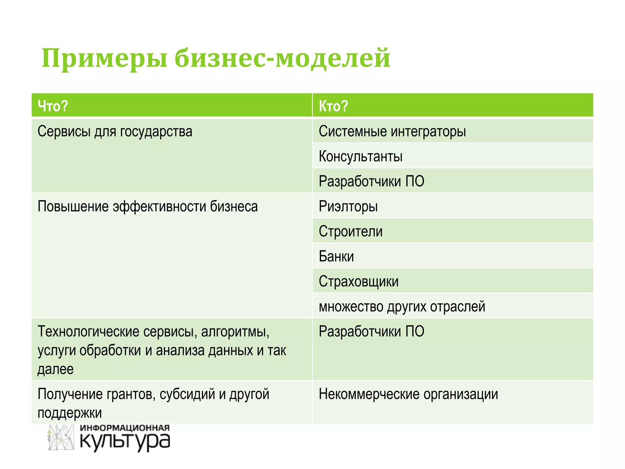 Примеры бизнес-моделей
Что? Кто?
Сервисы для государства Системные интеграторы
Консультанты
Разработчики ПО
Повышение эффективности бизнеса Риэлторы
Строители
Банки
Страховщики
множество других отраслей
Технологические сервисы, алгоритмы,
услуги обработки и анализа данных и так
далее
Разработчики ПО
Получение грантов, cубсидий и другой
поддержки
Некоммерческие организации
 