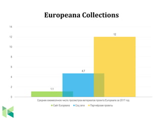 Europeana Collections
1,1
4,7
12
0
2
4
6
8
10
12
14
Среднее ежемесячное число просмотров материалов проекта Europeana за 2017 год
Сайт Europeana Соц сети Партнёрские проекты
 