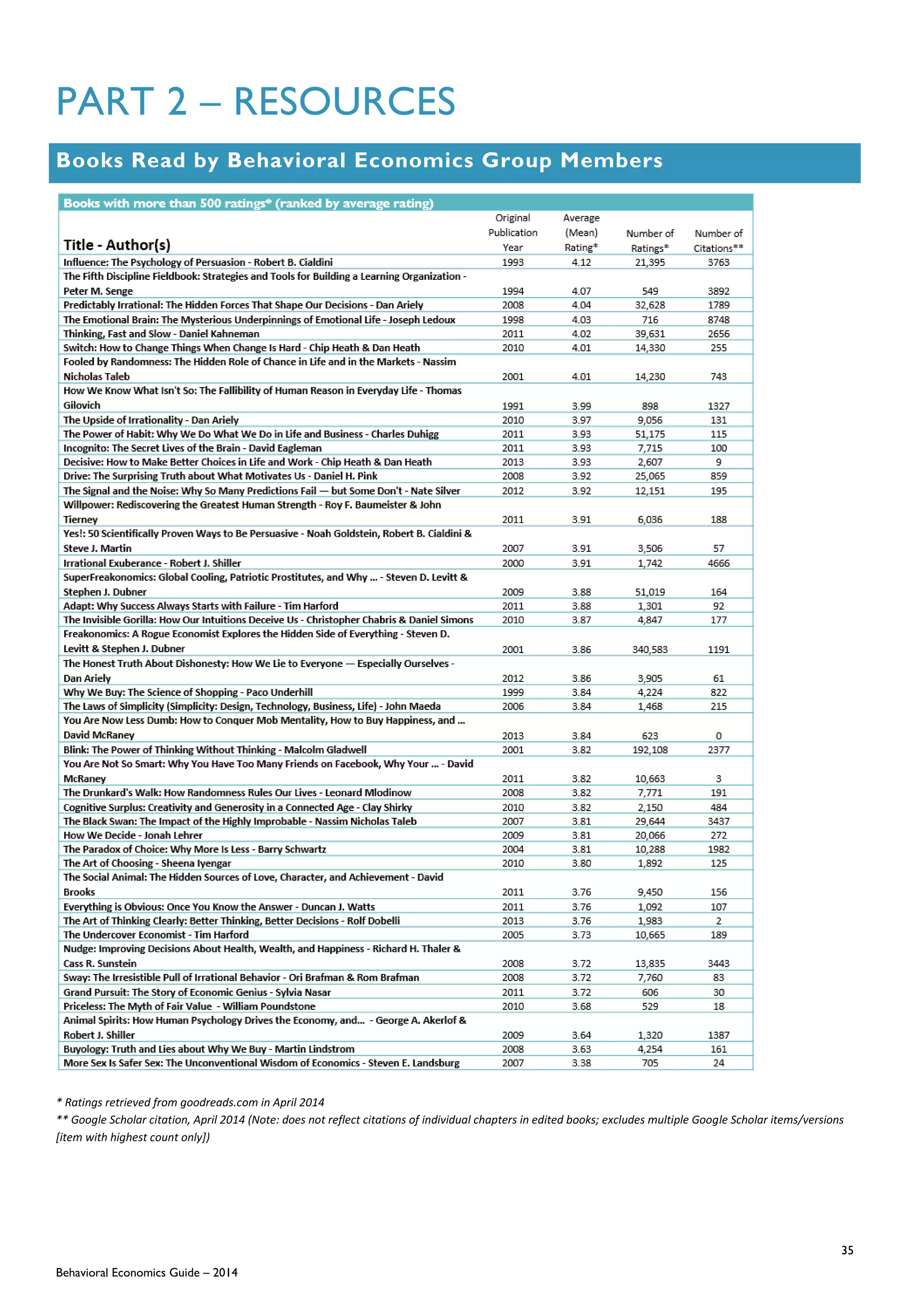 35
Behavioral Economics Guide – 2014
PART 2 – RESOURCES
Books Read by Behavioral Economics Group Members
* Ratings retrieved from goodreads.com in April 2014
** Google Scholar citation, April 2014 (Note: does not reflect citations of individual chapters in edited books; excludes multiple Google Scholar items/versions
[item with highest count only])
 