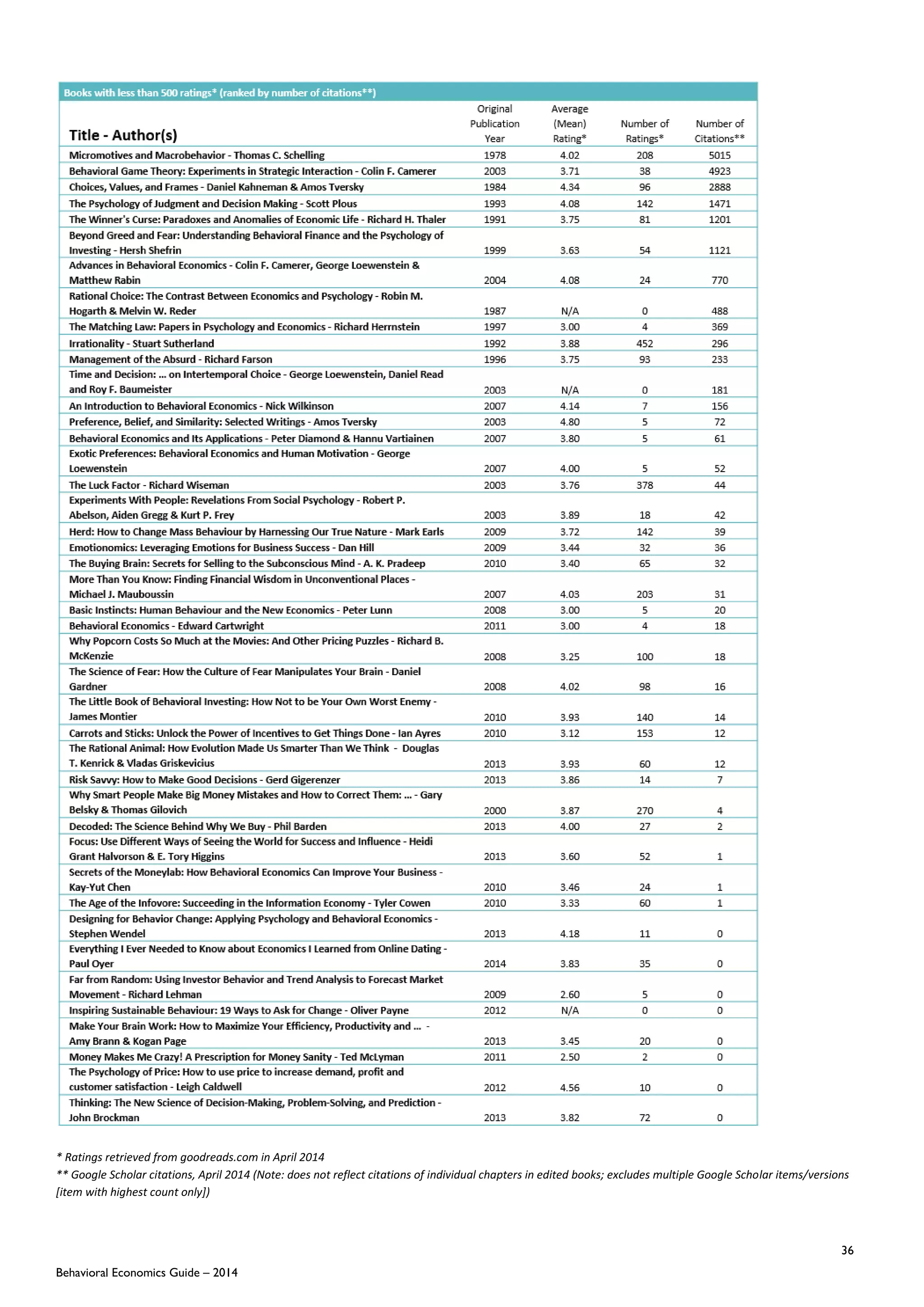 36
Behavioral Economics Guide – 2014
* Ratings retrieved from goodreads.com in April 2014
** Google Scholar citations, April 2014 (Note: does not reflect citations of individual chapters in edited books; excludes multiple Google Scholar items/versions
[item with highest count only])
 