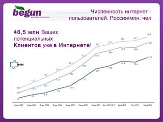 Численность интернет - пользователей. Россия / млн. чел 46,5 млн  Ваших  потенциальных Клиентов  уже  в Интернете ! 