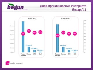 Доля проникновения Интернета Январь‘11 