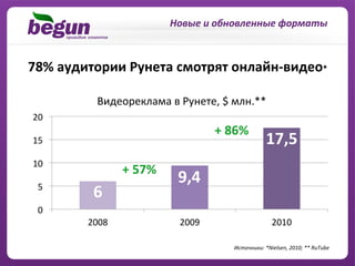 Новые	
  и	
  обновленные	
  форматы	
  



78%	
  аудитории	
  Рунета	
  смотрят	
  онлайн-­‐видео*
                                                       	
  

              Видеореклама	
  в	
  Рунете,	
  $	
  млн.**	
  
20	
  
                                                  +	
  86%	
  
15	
                                                                     17,5	
  
10	
  
                      +	
  57%	
  
                                       9,4	
  
  5	
  
             6	
  
  0	
  
           2008	
                      2009	
                               2010	
  

                                                        Источники:	
  *Nielsen,	
  2010;	
  **	
  RuTube	
  
 
