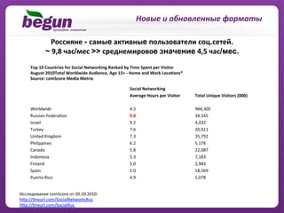 Новые	
  и	
  обновленные	
  форматы	
  

                    Россияне	
  - самые	
  активные	
  пользователи	
  соц.сетей.
                 ~	
  9,8	
  час/мес	
  >>	
  среднемировое	
  значение	
  4,5	
  час/мес.	
  
       Top	
  10	
  Countries	
  for	
  Social	
  Networking	
  Ranked	
  by	
  Time	
  Spent	
  per	
  Visitor	
  
       August	
  2010Total	
  Worldwide	
  Audience,	
  Age	
  15+	
  -­‐	
  Home	
  and	
  Work	
  Loca•ons*	
  
       Source:	
  comScore	
  Media	
  Metrix	
  	
  

                                                                            Social	
  Networking	
  	
  
                                                                            Average	
  Hours	
  per	
  Visitor	
  	
     Total	
  Unique	
  Visitors	
  (000)	
  	
  

       Worldwide	
  	
                                                      4.5	
  	
                                    964,305	
  	
  
       Russian	
  FederaPon	
  	
                                           9.8	
  	
                                    34,545	
  	
  
       Israel	
  	
                                                         9.2	
  	
                                    4,032	
  	
  
       Turkey	
  	
                                                         7.6	
  	
                                    20,911	
  	
  
       United	
  Kingdom	
  	
                                              7.3	
  	
                                    35,792	
  	
  
       Philippines	
  	
                                                    6.2	
  	
                                    5,176	
  	
  
       Canada	
  	
                                                         5.8	
  	
                                    22,087	
  	
  
       Indonesia	
  	
                                                      5.3	
  	
                                    7,183	
  	
  
       Finland	
  	
                                                        5.0	
  	
                                    2,983	
  	
  
       Spain	
  	
                                                          5.0	
  	
                                    18,569	
  	
  
       Puerto	
  Rico	
  	
                                                 4.9	
  	
                                    1,078	
  	
  


Исследование	
  comScore	
  от	
  20.10.2010.	
  	
  	
  
hBp://Pnyurl.com/SocialNetworksRus	
  	
  
hBp://Pnyurl.com/SocialRus	
  	
  	
  
 