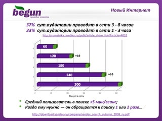 Новый	
  Интернет	
  

     37%	
  	
  сут.аудитории	
  проводят	
  в	
  сети	
  3	
  -­‐	
  8	
  часов	
  
     33%	
  	
  сут.аудитории	
  проводят	
  в	
  сети	
  1	
  -­‐	
  3	
  часа	
  
                  hBp://rumetrika.rambler.ru/publ/arPcle_show.html?arPcle=4032	
  



          5
                  60


          4
                        120                      ~10



          3
                              180

                                    240                               ~10
          2




          1
                                                300

              0         60          120                   180   240         300

                                          Минут	
  в	
  сети

•    Средний	
  пользователь	
  в	
  поиске	
  <5	
  мин/сеанс;	
  	
  
•    Когда	
  ему	
  нужно	
  —	
  он	
  обращается	
  к	
  поиску	
  1	
  или	
  2	
  раза…	
  
          hBp://download.yandex.ru/company/yandex_search_autumn_2008_ru.pdf	
  
 
