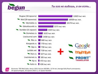Ты	
  его	
  не	
  видишь,	
  а	
  он	
  есть…	
  


                Яндекс	
  (34	
  проекта)                                                                                        12603	
  тыс.чел.
                   Mail	
  (30	
  проектов)                                                                            10938	
  тыс.чел.
                              Vkontakte.ru                                                                         10174	
  тыс.чел.
                       Odnoklassniki.ru                                                  5571	
  тыс.чел.
                 Rambler	
  (31	
  проект)                                  3323	
  тыс.чел.
                               Gismeteo.ru                         1632	
  тыс.чел.
                        LiveJournal.com                           1458	
  тыс.чел.
                                         Rbc.ru               840	
  тыс.чел.
                               Kinopoisk.ru                   770	
  тыс.чел.




                                                                                                +	
  
                                         Qip.ru               758	
  тыс.чел.
                                 Letitbit.net                 718	
  тыс.чел.
                                        Rian.ru              627	
  тыс.чел.
                          LiveInternet.ru                    585	
  тыс.чел.
                                           Kp.ru            472	
  тыс.чел.
                                       Auto.ru              436	
  тыс.чел.

Источник:	
  TNS	
  Web	
  Index,	
  Август	
  2010,	
  Россия	
  100	
  000+,	
  12-­‐54	
  лет,	
  Average	
  Daily	
  Reach	
  учитывались	
  
34	
  проекта	
  Яндекс,	
  30	
  проекта	
  Mail.ru,	
  31	
  проект	
  Rambler.	
  
 