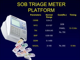 SOB TRIAGE METER
PLATFORM
Parameters Normal
Range
Cost(Rs.) Timing
CKMB 0.0-4.3
SOB
PANEL
Rs. 750
10-15 Min
MYO 0.0-107
TNI 0.00-0.40
BNP 0.00-100
DDIM 0.1-400
NAGAL 0-149 Rs. 850 15 Min
 