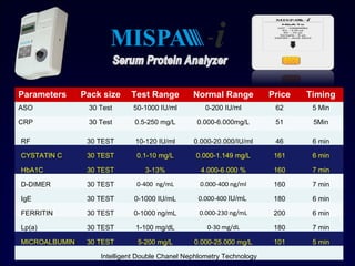 Parameters Pack size Test Range Normal Range Price Timing
ASO 30 Test 50-1000 IU/ml 0-200 IU/ml 62 5 Min
CRP 30 Test 0.5-250 mg/L 0.000-6.000mg/L 51 5Min
RF 30 TEST 10-120 IU/ml 0.000-20.000/IU/ml 46 6 min
CYSTATIN C 30 TEST 0.1-10 mg/L 0.000-1.149 mg/L 161 6 min
HbA1C 30 TEST 3-13% 4.000-6.000 % 160 7 min
D-DIMER 30 TEST 0-400 ng/mL 0.000-400 ng/ml 160 7 min
IgE 30 TEST 0-1000 IU/mL 0.000-400 IU/mL 180 6 min
FERRITIN 30 TEST 0-1000 ng/mL 0.000-230 ng/mL 200 6 min
Lp(a) 30 TEST 1-100 mg/dL 0-30 mg/dL 180 7 min
MICROALBUMIN 30 TEST 5-200 mg/L 0.000-25.000 mg/L 101 5 min
Intelligent Double Chanel Nephlometry Technology
 