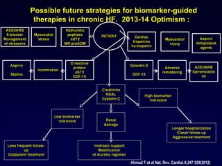 Possible future strategies for biomarker-guided
therapies in chronic HF. 2013-14 Optimism :
Ahmad T et al Nat. Rev. Cardiol.9,347-359(2012)
23
 