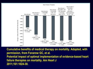 Cumulative benefits of medical therapy on mortality. Adapted, with
permission, from Fonarow GC, et al.
Potential impact of optimal implementation of evidence-based heart
failure therapies on mortality. Am Heart J
2011;161:1024-30.
 