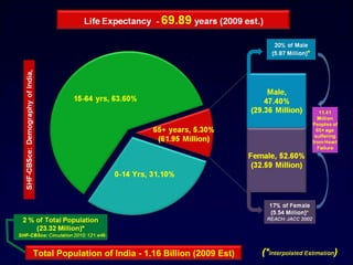 Total Population of India - 1.16 Billion (2009 Est)
 