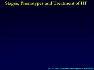 Stages, Phenotypes and Treatment of HF
2013 ACCF/AHA Guideline for the Management of Heart Failure
 
